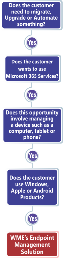 WME Endpoint Management Solution - WorkFlow Chart