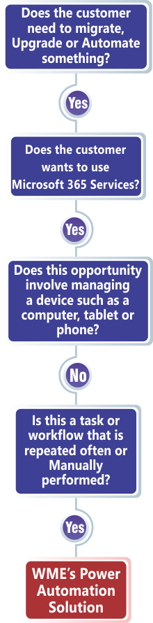 WME Power Automation Solution - WorkFlow Chart