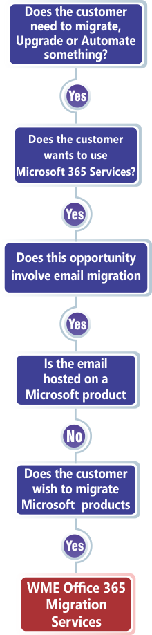 WME Office 365 Migration Services - WorkFlow Chart