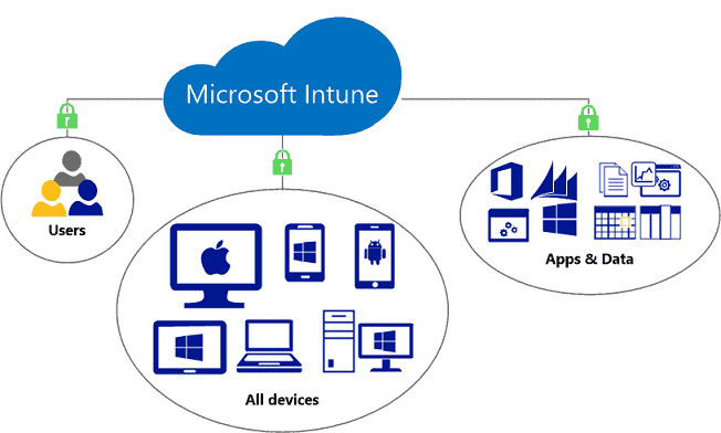 Microsoft Intune - WME